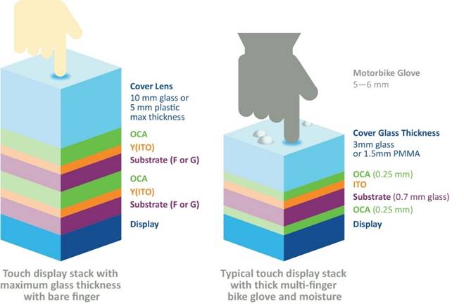兩輪電動車觸摸屏對觸摸控製器提出的獨特要求