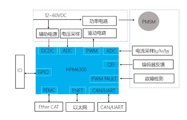 盤點電機控製器用到的主要電子元器件與實戰方案