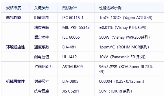 電阻器分類、規格要素及全球頭部廠商對比分析