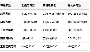 超級電容技術全景解析：從物理原理到選型實踐，解鎖高功率儲能新紀元