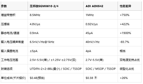 8.5MHz對決1MHz！國產運放挑戰ADI老將，醫療電子誰主沉浮？