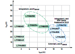 新一代μModule穩壓器如何實現能效與熱性能雙提升？