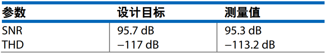 真雙極性輸入、全差分輸出ADC驅動器設計