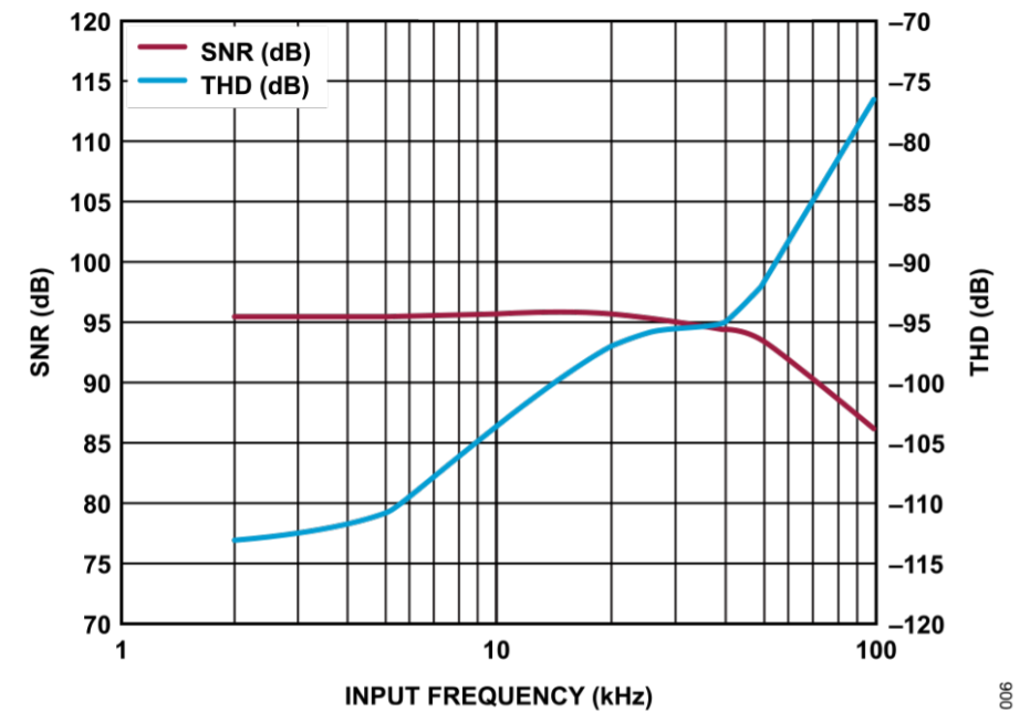 真雙極性輸入、全差分輸出ADC驅動器設計