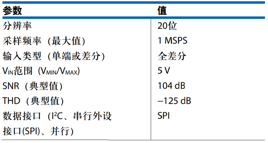 真雙極性輸入、全差分輸出ADC驅動器設計