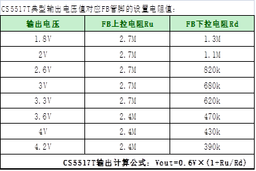 如何運用升降壓芯片CS5517實現鋰電池穩定輸出3.3V/3.6V（1.2-5V）的電壓？