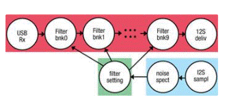 如何使用多線程或多核設計數字音頻係統