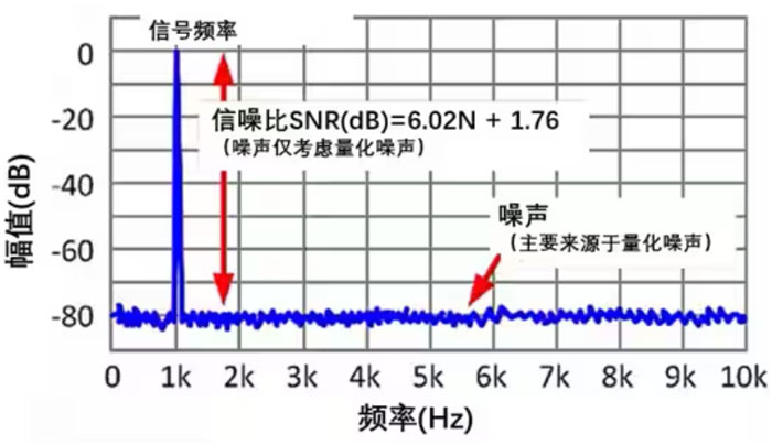 Σ －Δ ADC的高精度數模轉化，是如何實現的？