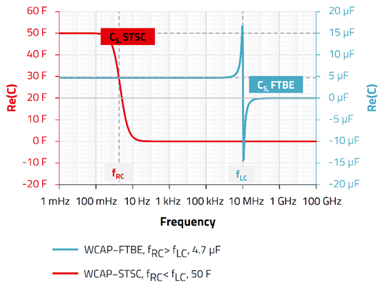 無源器件，電容並不總是容性的！