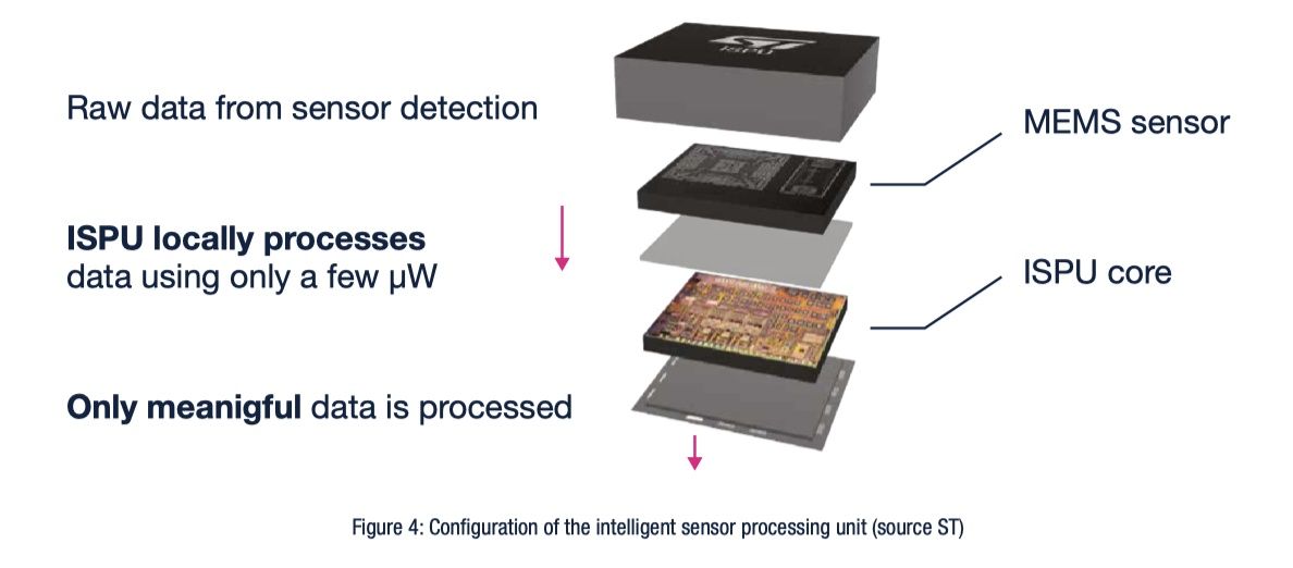 傳感器和AI相結合，ST智能傳感器助力未來可持續的虛實交融生活