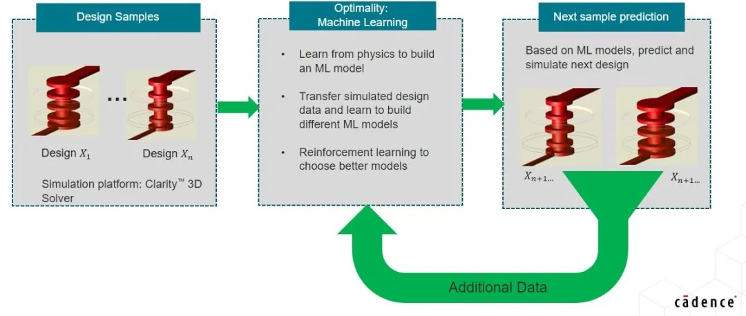 利用基於 AI 的優化技術讓高速信號問題迎刃而解
