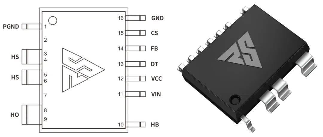一、LED驅動模塊RSC6218A REASUNOS(瑞森半導體)通過持續投入研發，提升LLC應用技術，集成控製芯片與功率轉換，成功推出新一代產品RSC6218A WSOP-16，延續瑞森LLC拓撲方案，時機趨勢完全迎合我國雙碳政策，電氣特性契合新版國標GB/T 17625.1-2022和歐盟新版ERP認證EU2019/2020雙重法規，專為中小功率的產品提供優秀的方案；接下來會分幾個篇章持續介紹新方案產品的應用資料和設計實例分享：  RSC6218A功率模塊內部集成CS-CP-LLC電源半橋模塊和功率轉換模塊，延續瑞森主題設計方向單級實現高PF無頻閃技術和LLC諧振軟開關技術方案：該型號適用於5-18W功率段；具備高轉換效率(90%+)，高PF(>0.96)，低THD(<10%)，小型化(縮小PCB麵積10-25%)，通過優化產品內部設計提升產品內部功率器件的開啟與關閉性能，避免幹擾發生，最高工作頻率達200KHZ，實現WSOP-16封裝兼顧散熱與小型化；並且內部可自動設置死區時間，讓方案可靠易設計。 產品可廣泛應用於： 1.護眼係列燈具：如教室燈、辦公燈、護眼台燈、壁燈、閱覽室燈等； 2.家居類燈具：如客廳燈、臥室燈、兒童房燈、廚房燈、走廊燈等； 3.軌道類燈具：地鐵照明、高鐵照明、隧道照明、車站照明等； 4.商照類燈具：筒燈、射燈、投射燈、 亮化燈、防爆燈等； 方案起到提供高效，穩定，長壽命的作用。 二、產品功能框架  三、IC各PIN腳功能說明  PIN1&nbsp;PGND 功率地，內部是連接低邊MOS的S端地線； PIN2&nbsp;&nbsp;NC&nbsp; PIN3&nbsp; HS 半橋MOS低邊漏極PIN； PIN4&nbsp; HS 半橋MOS低邊漏極PIN； PIN5&nbsp; HS 半橋MOS高邊源極PIN； PIN6&nbsp; HS 半橋MOS高邊源極PIN； PIN7&nbsp;&nbsp;NC&nbsp; PIN8&nbsp; HO 半橋MO高邊漏極； PIN9&nbsp; HO 半橋MOS高邊漏極； PIN10&nbsp;HB 半橋驅動高邊電源，通過外置的一個二極管與電容組成自舉回路，為高邊 MOS 的開啟提供電平； PIN11&nbsp;VIN 高壓啟動的輸入腳，最高耐壓可達DC600V，啟動電流在1.7mA，一般應用是從高壓電解處串接一個1206100K電阻引到PIN1，在整個環路還未建立起來時，是靠這個引腳的供電通過內部連接到PIN6VCC，然後把VCC電容慢慢充電到芯片的啟動電壓後，芯片開始工作。整個環路建立起來後，VIN腳內部關斷，VCC 通過外部變壓器輔助繞組供電維持正常工作； PIN12&nbsp; VCC 信號電源引腳，&nbsp;工作電壓範圍 8-20V，工作電流在&nbsp;0.8mA，靜態工作電流是 720uA； PIN13&nbsp; NC DT懸空腳； PIN14&nbsp;FB &nbsp;電壓反饋輸入，VFB中心值是1.2V，該引腳的功能主要是限定空載電壓的最大幅度，該芯片空載保護屬於打嗝模式，可以有效降低空載損耗，能效要求輕鬆符合小於0.5W的要求； PIN15&nbsp; CS 電流采樣正弦波信號輸入該PIN腳是通過線路中的互感電感采樣得到全波的正弦波信號，&nbsp;通過電阻轉換為電壓信號後，輸入到CS PIN腳，&nbsp;內部連接到壓控振蕩器，根據輸入進來的電壓幅值大小，以及正弦波的頻率，壓控振蕩器輸出對應的方波來控製LG與HG端的MOS開關頻率，實現恒流調節控製； PIN16&nbsp; AGND 信號地參考電平，主要連接 VCC，FB 對應 PIN 腳的元件地線。 四、關鍵PIN腳參數設定範圍  五、典型應用原理圖  關注瑞森半導體公眾號，接下來持續分享具體案例的設計參考文檔，攜手各夥伴們實現新版國標GB/T17625.1-2022的順利達標，為工程師縮短開發周期，讓工廠端得到滿意的產品，給客戶一個滿意的答卷，得到需要的利潤空間。