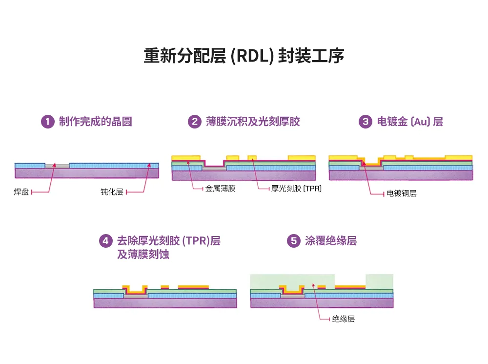半導體後端工藝｜第七篇：晶圓級封裝工藝