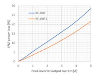 借助智能功率模塊係列提高白色家電的能效
