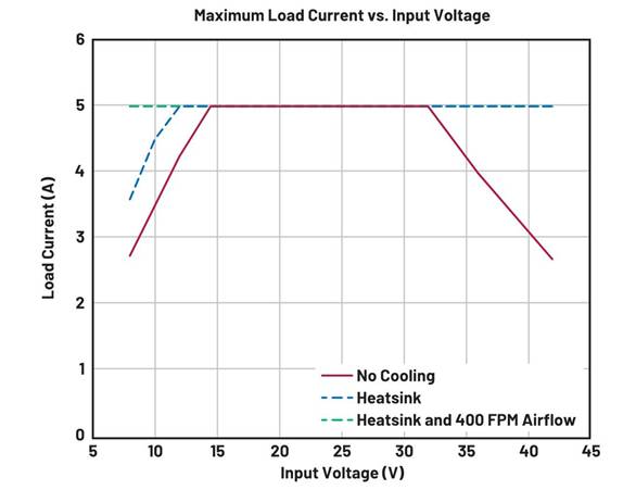  圖3. EVAL-LT8390A-AZ最大輸出電流與輸入電壓的關係，該板可在高頻下通 過寬輸入範圍產生120 W功率