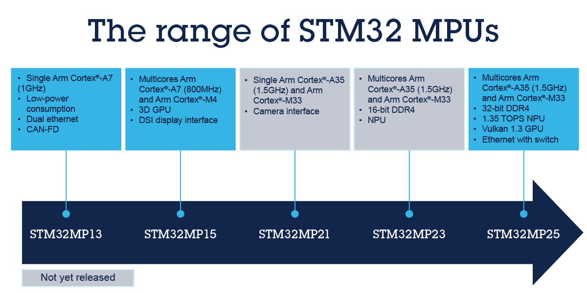 STM32 MPU是什麼產品？了解嵌入式係統中微處理器的新變化