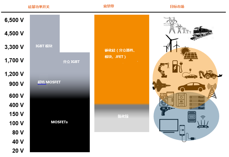 為什麼碳化矽Cascode JFET&nbsp;可以輕鬆實現矽到碳化矽的過渡？