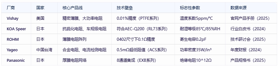 電阻器分類、規格要素及全球頭部廠商對比分析