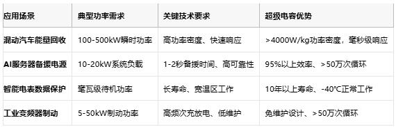 超級電容技術全景解析：從物理原理到選型實踐，解鎖高功率儲能新紀元
