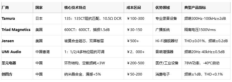 廠商 國家 核心技術特點 成本區間 優勢領域 典型產品指標  Tamura 日本 135：135CT阻抗匹配，10.5Ω DCR ￥100-300 專業錄音設備 頻響300Hz-100kHz±2dB1  Triad Magnetics 美國 600CT：600CT，插損1.5dB ￥30-150 廣播係統 隔離電壓1500Vrms5  Jensen 美國 坡莫合金磁芯，雙屏敝層 ￥500+ Hi-Fi旗艦器材 THD≤0.01%，頻響±0.2dB9  UMI Audio 中國香港 1：1/2/4多檔位阻抗可調 ￥2，000+ 音響增強器 頻響20Hz-40kHz±0.5dB8  聖元電器 中國 環形結構，空載損耗<3W ￥200-500 醫療/工業設備 78W功率，-40℃啟動3  創四方 中國 納米晶合金，漏感<5% ￥50-200 消費電子 頻響±1dB，THD<0.1%2