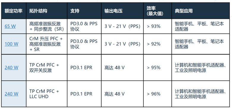 安森美新一代USB-C控製器：打造全能型充電與數據傳輸平台