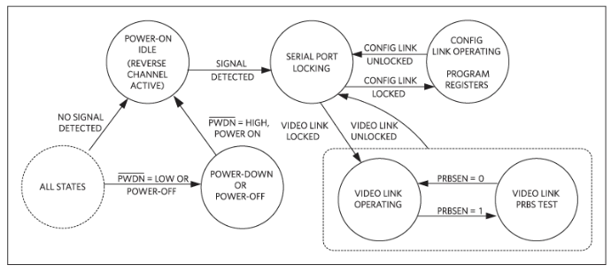 如何利用雙MCU發揮GMSL在車載係統中的全部潛能？