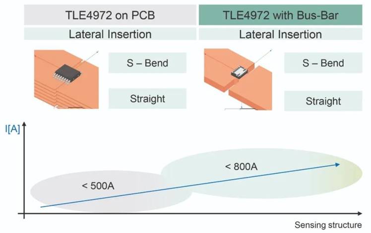電動汽車中的電流測量 － 用於高電流和高電壓的傳感器