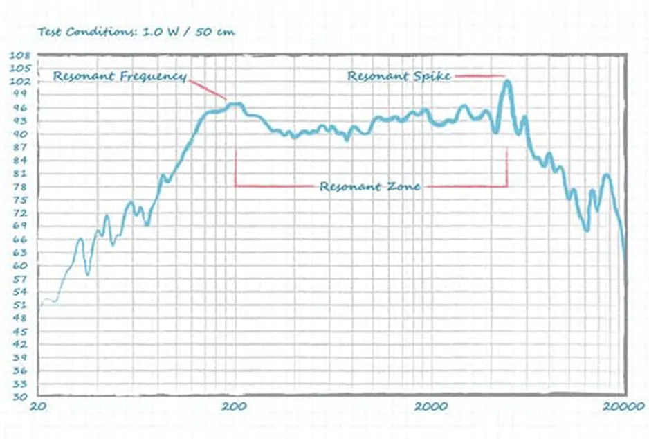 好聲音離不開好共振 為什麼？