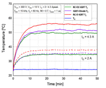 借助智能功率模塊係列提高白色家電的能效