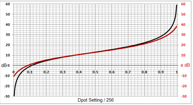 數字電位器能否代替電路中的機械電位器？