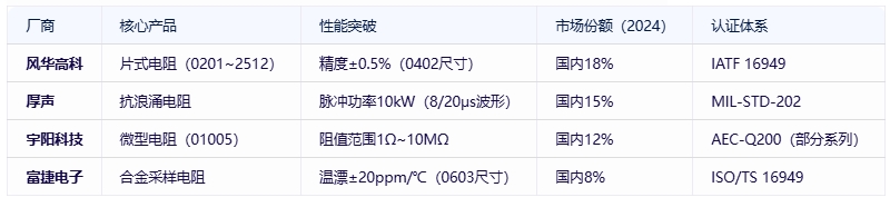 電阻器分類、規格要素及全球頭部廠商對比分析