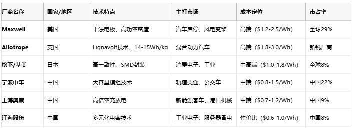 超級電容技術全景解析：從物理原理到選型實踐，解鎖高功率儲能新紀元