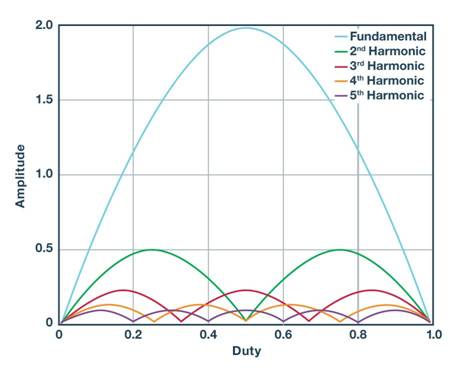 全麵了解和分析開關穩壓器噪聲