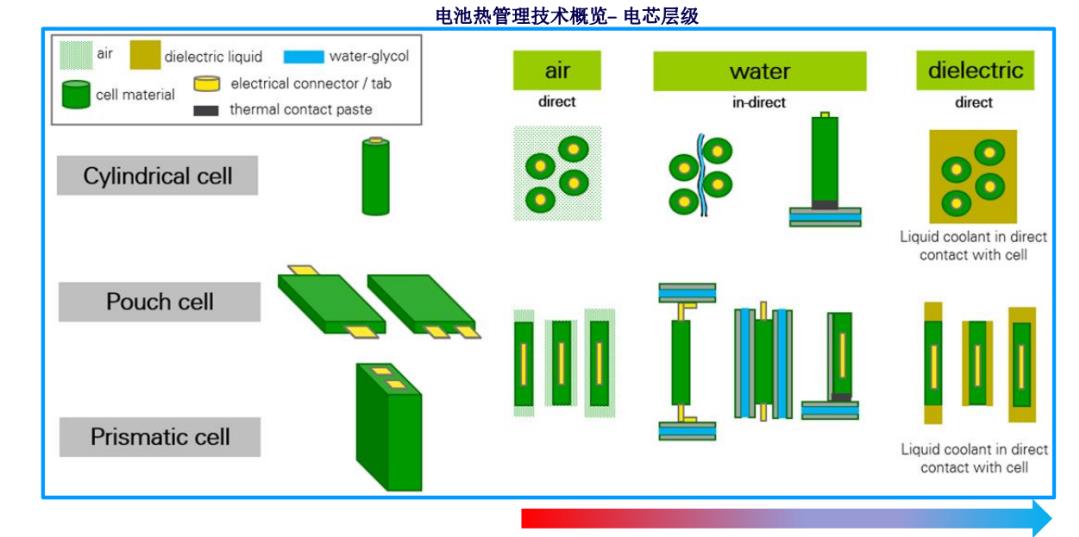 麵向高功率充放電應用的先進電動車電池熱管理技術