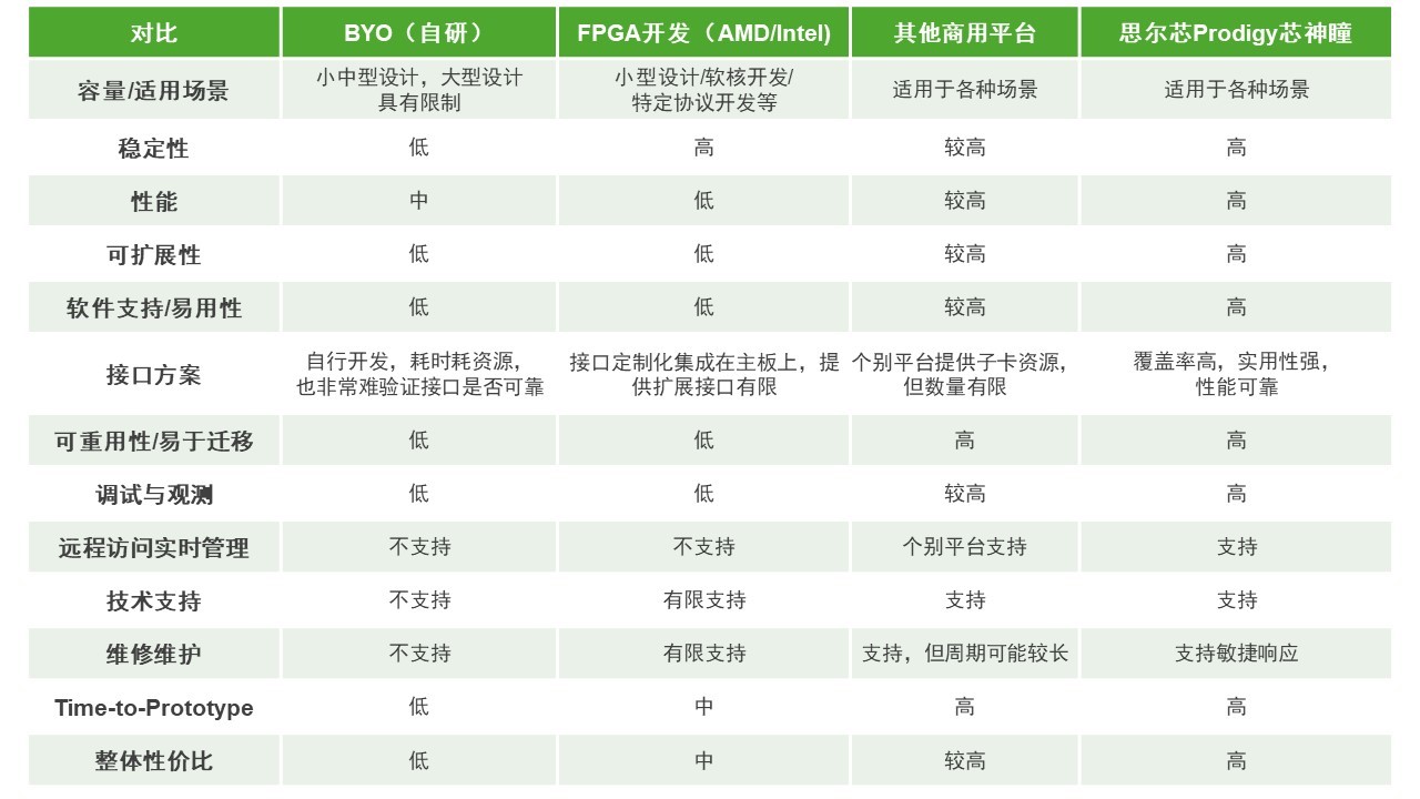 BYO、FPGA開發板與商用，一文詳解各類原型驗證
