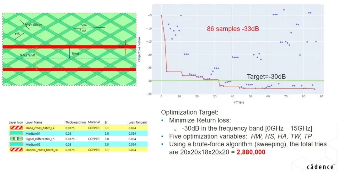 利用基於 AI 的優化技術讓高速信號問題迎刃而解