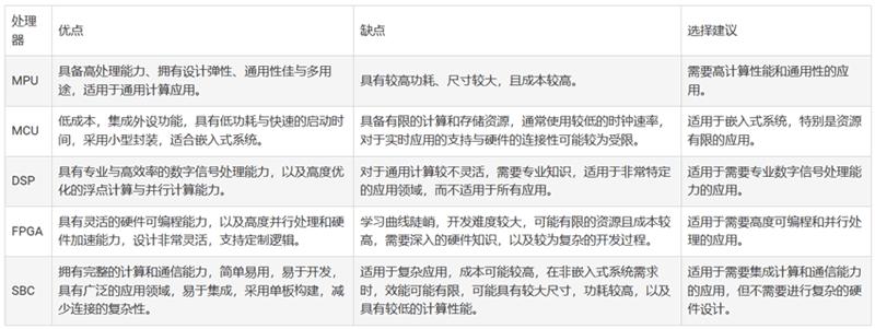 嵌入式係統的微處理器選擇