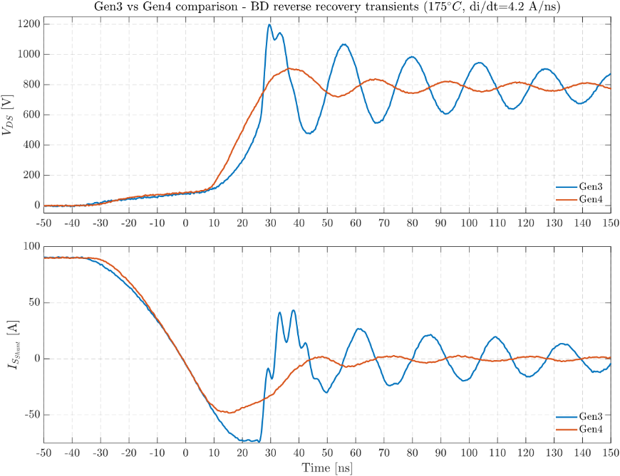 第 4 代碳化矽技術：重新定義高功率應用的性能和耐久性