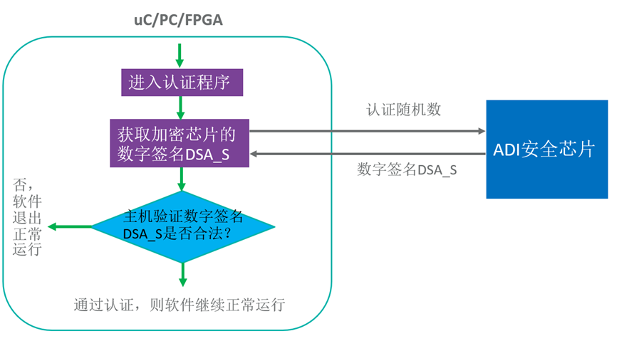 智者避危於無形，如何讓您的電子係統實現可靠的安全認證？