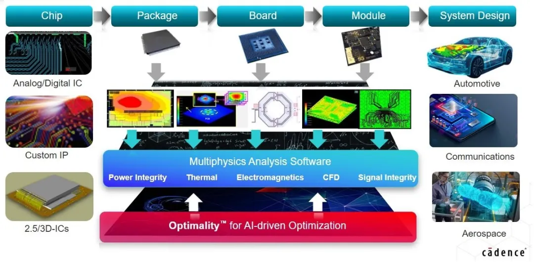利用基於 AI 的優化技術讓高速信號問題迎刃而解