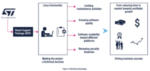 利用STM32MP1和STM32MP2在嵌入式 Linux 平台上部署有效的安全保護機製