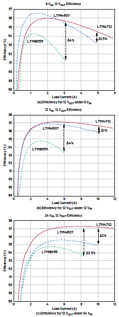 新一代μModule穩壓器如何實現能效與熱性能雙提升？