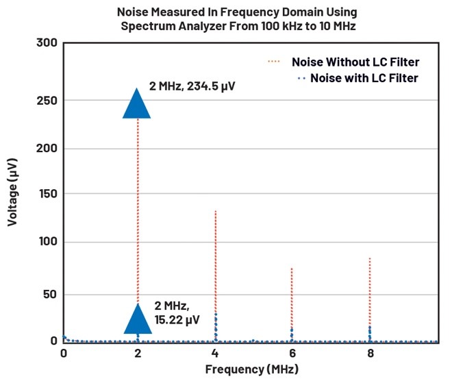 如何優化超低噪聲µModule穩壓器的二階輸出濾波器