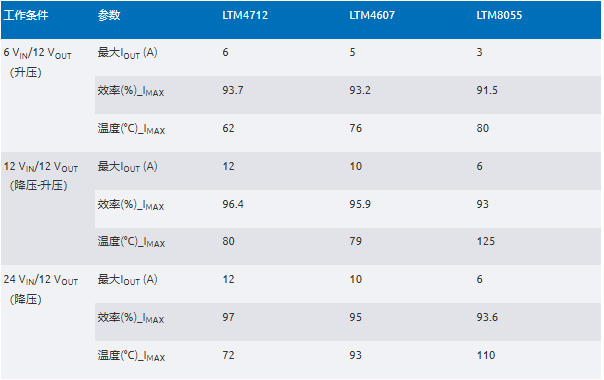 新一代μModule穩壓器如何實現能效與熱性能雙提升？