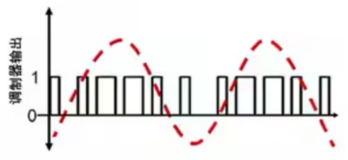 Σ －Δ ADC的高精度數模轉化，是如何實現的？