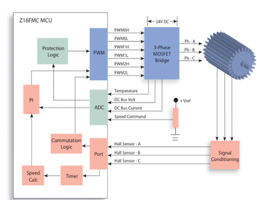 基於三相霍爾傳感器無刷直流驅動器的Z16FMC微控製器