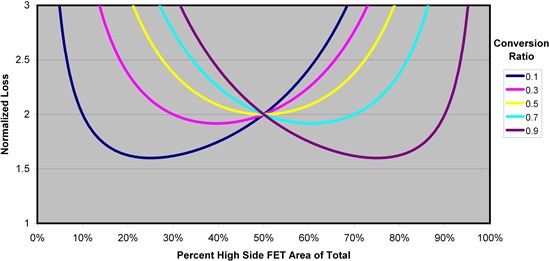 怎樣正確選擇同步降壓 MOSFET 電阻比？