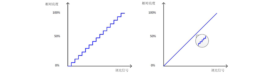如何使用示波器、AFG和萬用表測試LED 驅動器的調光線性度？