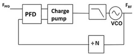 使用平移環模塊快速構建低抖動、高頻率的時鍾