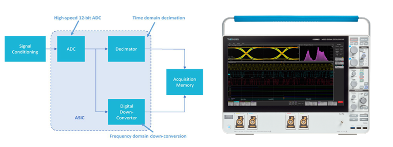寬帶多通道調試信號分析利器，滿足RF新技術複雜測試要求